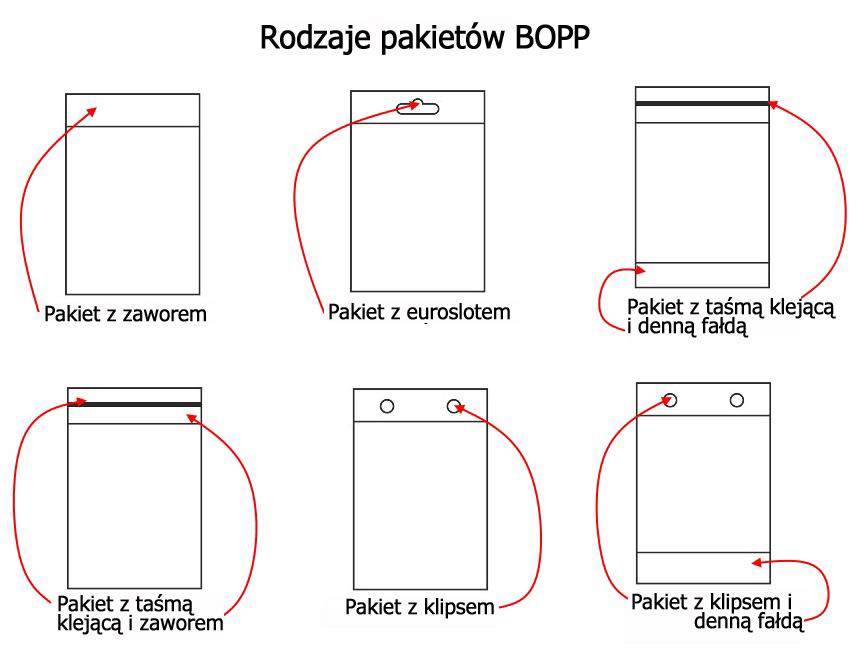 Rodzaje pakietów BOPP 